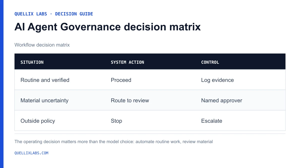 Decision matrix comparing when to automate, require human review, or stop the AI Agent Governance workflow.