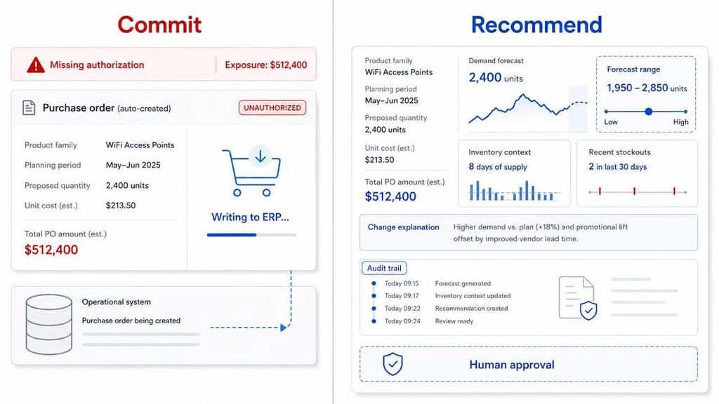 Split comparison of the same inventory replenishment proposal: an unauthorized purchase order committed automatically on the left and an evidence-backed recommendation awaiting human approval on the right.