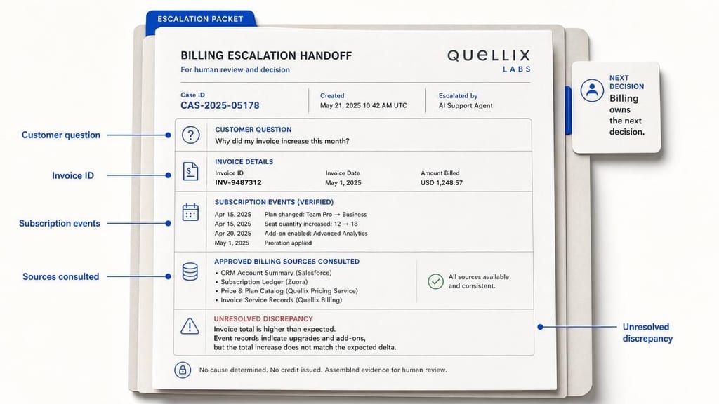 A structured billing escalation packet contains the customer’s invoice question, invoice identifiers, subscription events, consulted sources, and an unresolved discrepancy, with billing marked as the responsible human owner.