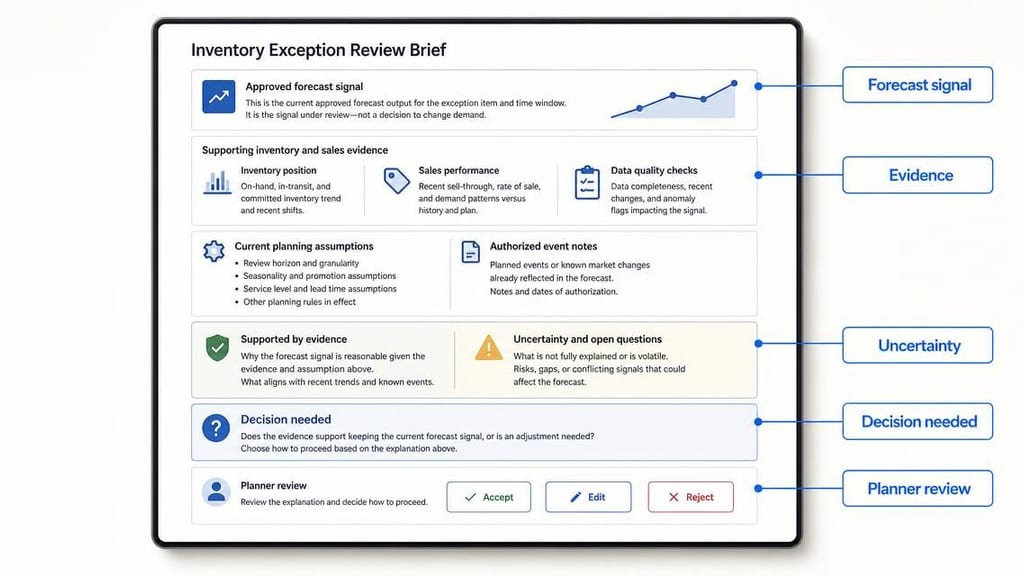 An inventory exception review brief separates the approved forecast signal and supporting evidence from uncertainty, then presents a decision for an inventory planner to review.