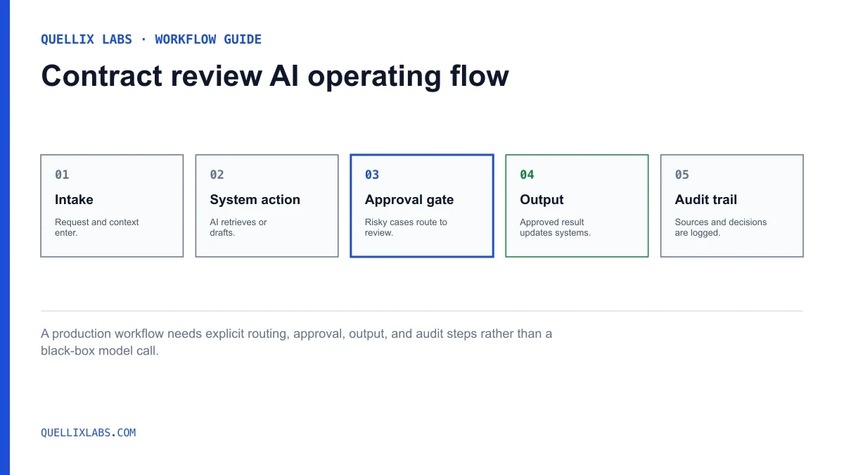Workflow diagram showing contract review AI moving from intake through system action, human approval, output delivery, and audit logging.