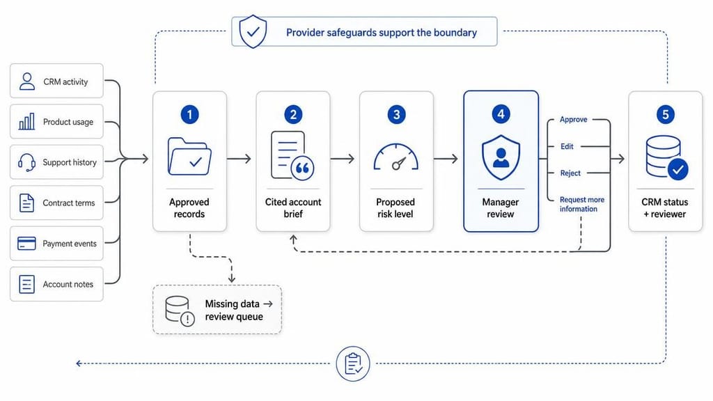 Process flow for a B2B renewal-risk workflow: approved customer records become a cited account brief and proposed risk level, then pass through customer-success manager review before the final status and reviewer identity are written to the CRM; missing data diverts the account to a review queue.