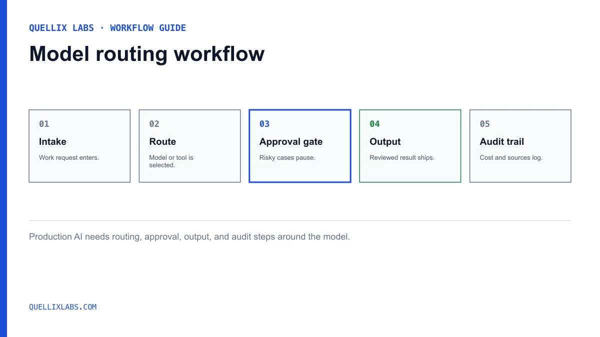 Workflow diagram showing enterprise AI adoption moving from use case intake through model routing, approval, output, and cost review.