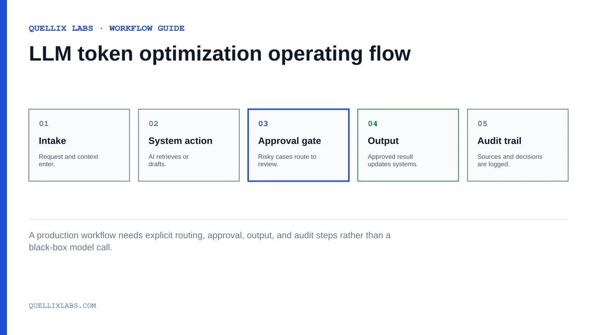 Workflow diagram showing LLM token optimization moving from intake through system action, human approval, output delivery, and audit logging.