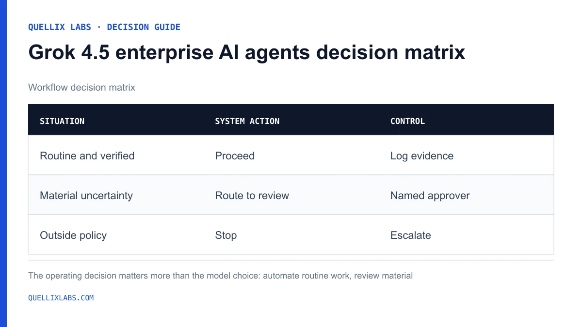 Decision matrix comparing when to automate, require human review, or stop the Grok 4.5 enterprise AI agents workflow.