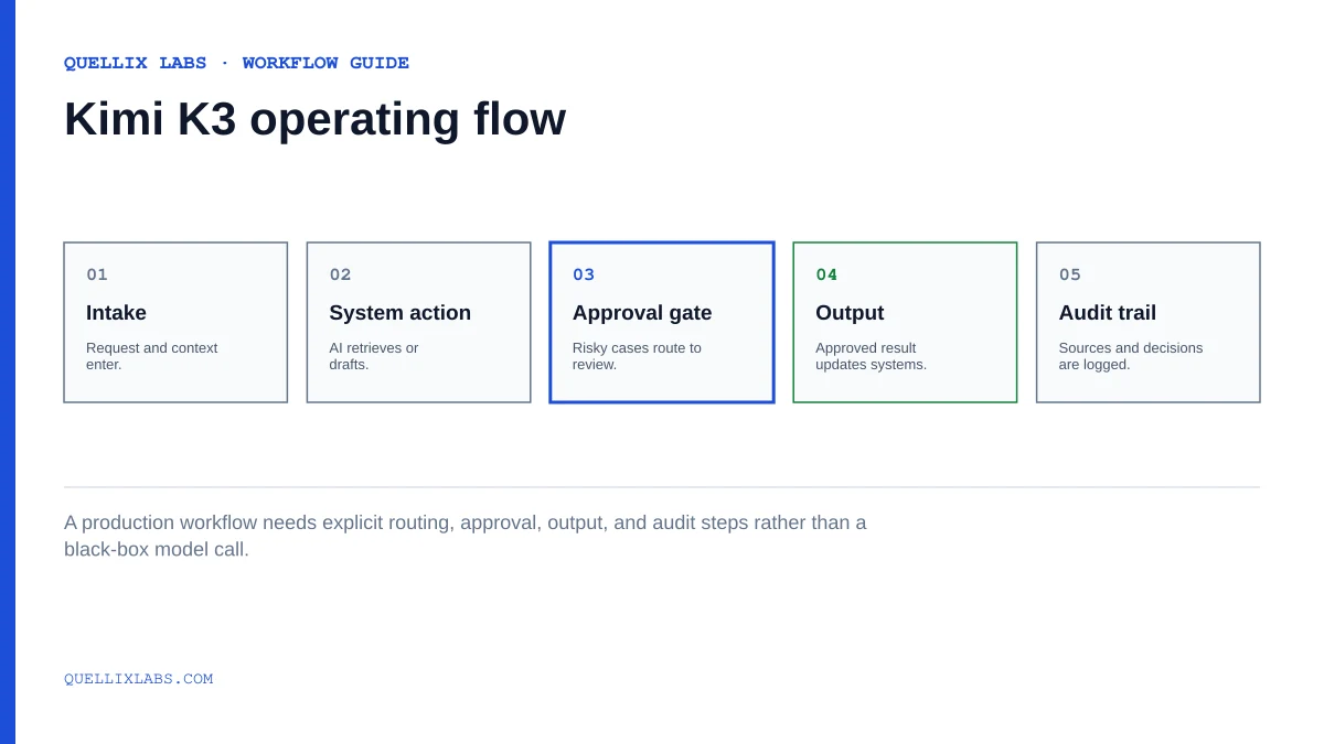 Workflow diagram showing Kimi K3 moving from intake through system action, human approval, output delivery, and audit logging.