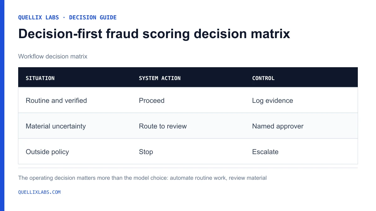 Decision matrix comparing when to automate, require human review, or stop the decision-first fraud scoring workflow.
