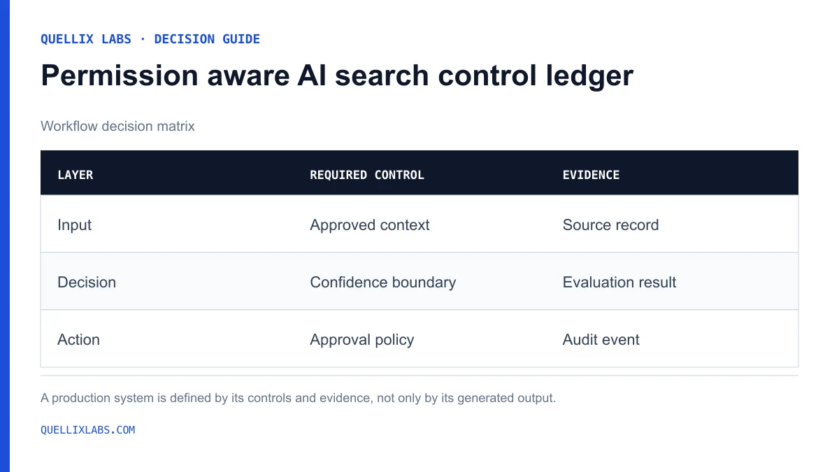 Comparison table showing inputs, controls, and evidence required for permission aware AI search.