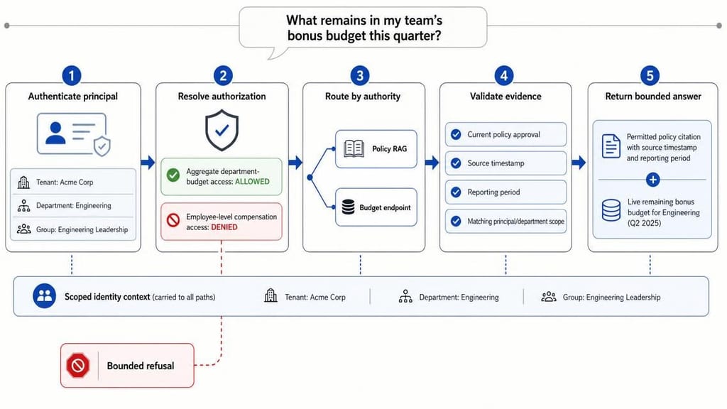 Process flow showing a department head’s bonus-budget request authenticated and authorization-checked, routed to policy search and a live budget endpoint, validated with citations and timestamps, and either answered with permitted evidence or refused without confirming a restricted executive record.