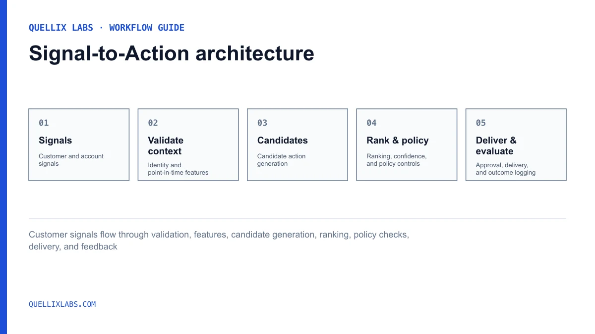 Customer signals flow through validation, features, candidate generation, ranking, policy checks, delivery, and feedback