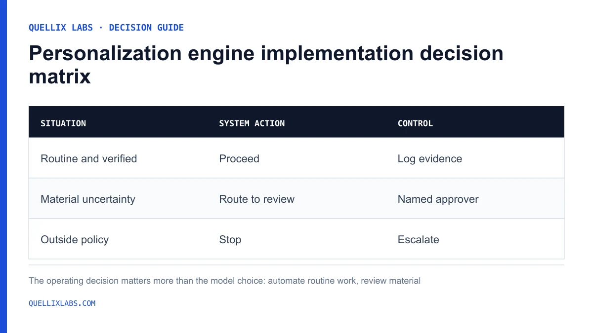Decision matrix comparing when to automate, require human review, or stop the personalization engine implementation workflow.