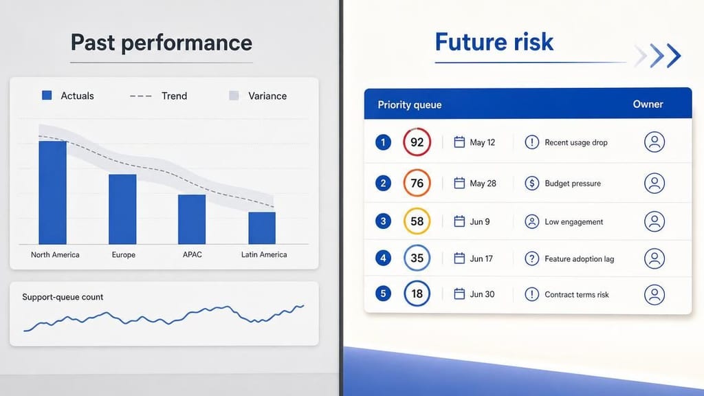 Split illustration contrasting a historical BI report showing actuals and variance with a predictive renewal-risk queue that ranks accounts, explains the risk, and assigns an owner for action.