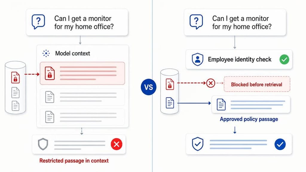 Split comparison showing a restricted employee-support passage entering model context in an unsafe state, contrasted with the passage blocked before retrieval while an approved policy passage supports a cited answer in the governed state.
