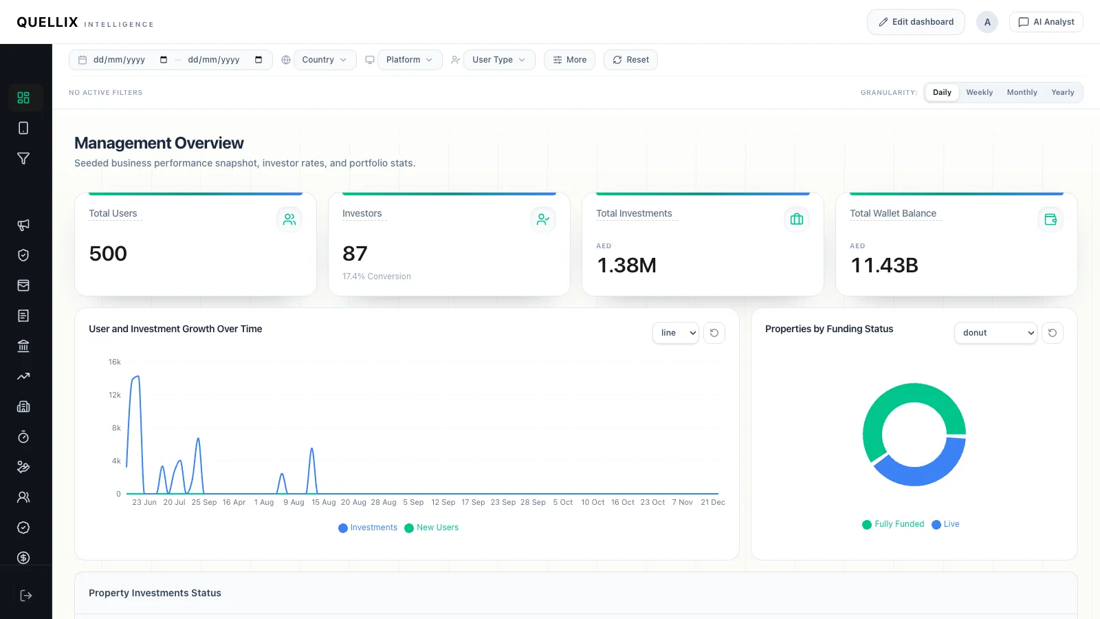 Quellix Intelligence management dashboard showing synthetic real estate investment metrics and property funding analytics